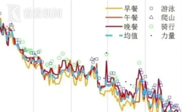 肥写成论文！这个瘦身法火了瓦力棋牌游戏浙大博士生将减(图2)